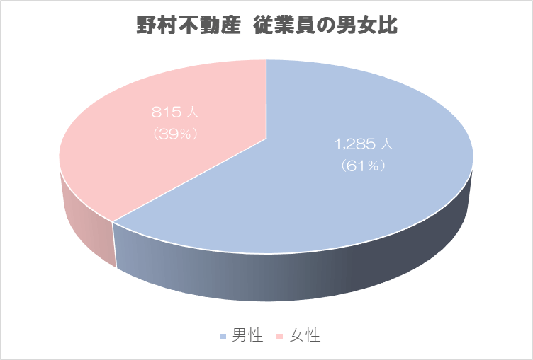 野村不動産　従業員の男女比